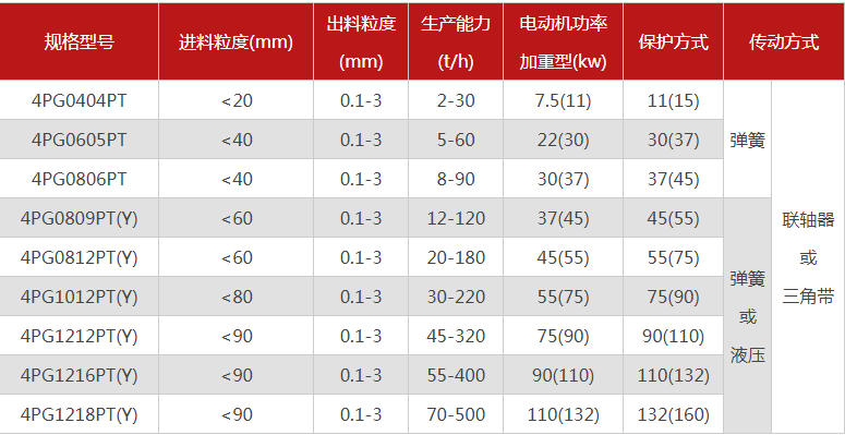哪個(gè)廠家四輥破碎機(jī)型號(hào)多，優(yōu)勢(shì)有哪些？
