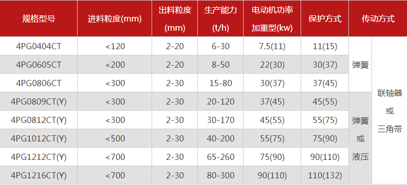 品質(zhì)性能好的四齒輥破碎機(jī)選哪個(gè)廠家，有哪些型號(hào)？