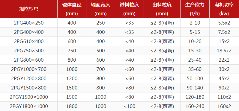 河卵石制砂機型號有哪些，對輥制砂機報價是多少？